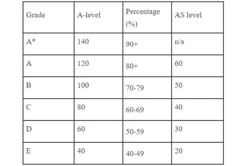 Thang điểm đánh giá quá trình học A Level