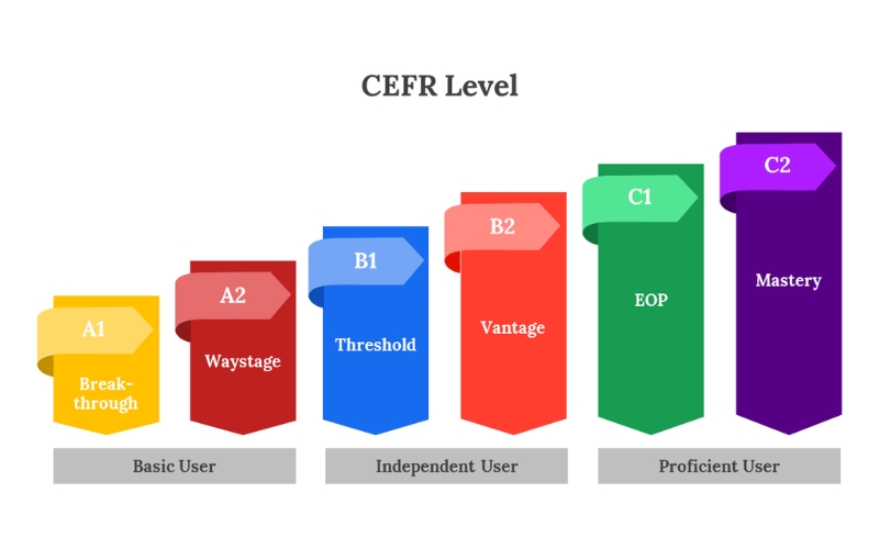 các cấp độ của chứng chỉ cefr